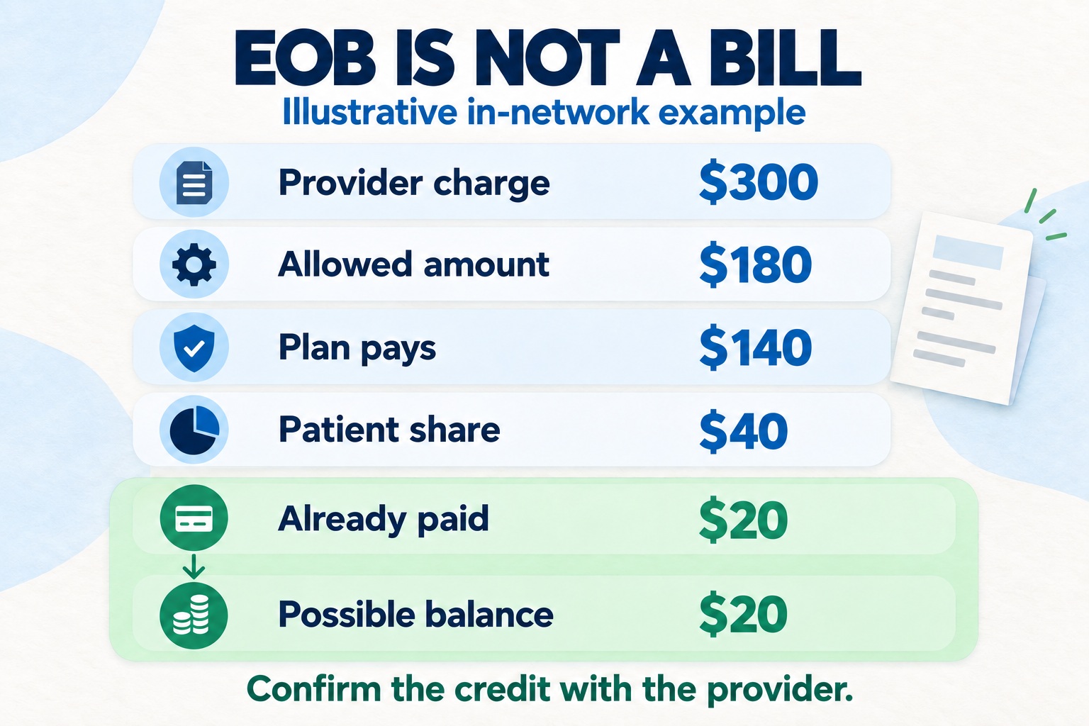 An EOB is not a bill. Illustrative in-network example: provider charge $300, allowed amount $180, plan pays $140, patient share $40; $20 already paid could leave a $20 balance after credit is confirmed.